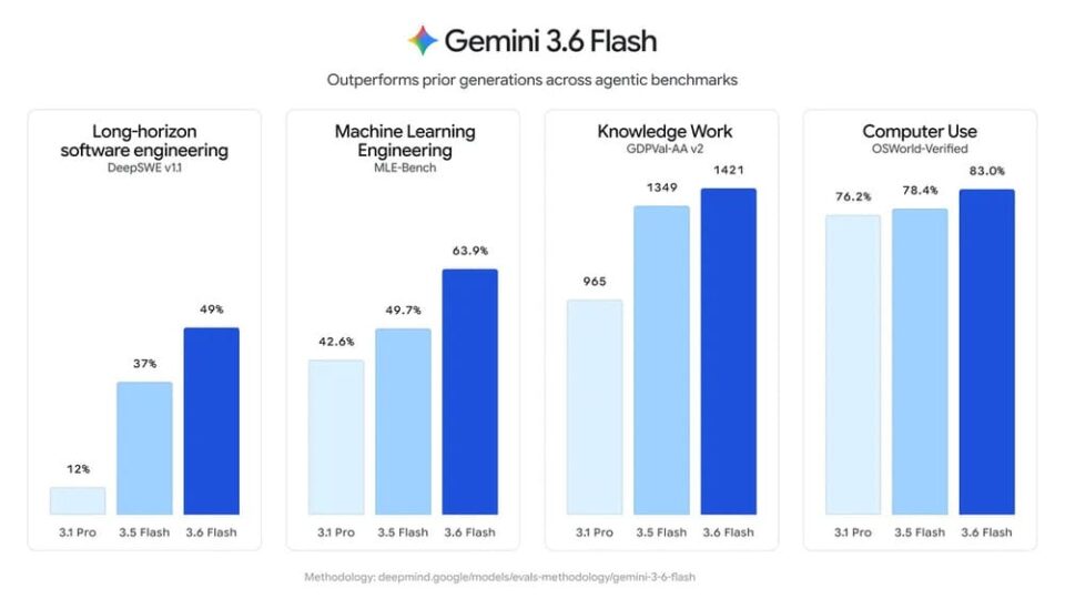 google lancia gemini 3.6 flash e 3.5 flash lite 1